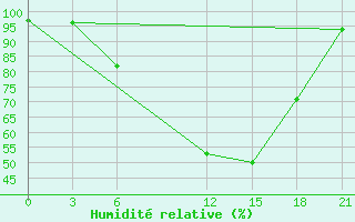 Courbe de l'humidit relative pour Gorki