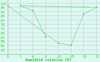 Courbe de l'humidit relative pour Simferopol