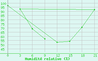 Courbe de l'humidit relative pour Vasilevici