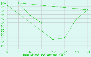 Courbe de l'humidit relative pour Medvezegorsk