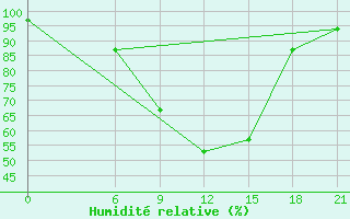 Courbe de l'humidit relative pour Sallum Plateau