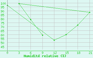 Courbe de l'humidit relative pour Suojarvi