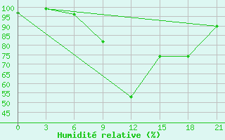 Courbe de l'humidit relative pour Pochinok