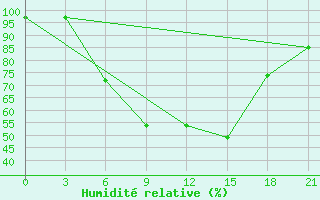 Courbe de l'humidit relative pour Krestcy