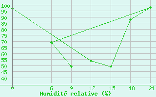 Courbe de l'humidit relative pour Tihvin