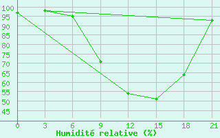 Courbe de l'humidit relative pour Pozega Uzicka