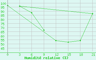 Courbe de l'humidit relative pour Chernivtsi