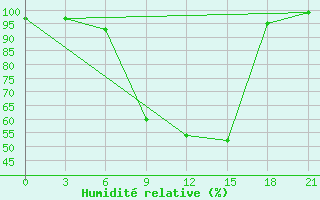 Courbe de l'humidit relative pour Dno