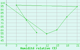 Courbe de l'humidit relative pour Smolensk