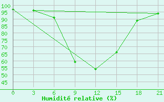 Courbe de l'humidit relative pour Cernyj Jar