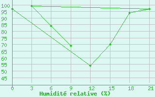 Courbe de l'humidit relative pour Reboly