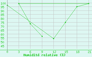 Courbe de l'humidit relative pour Frolovo