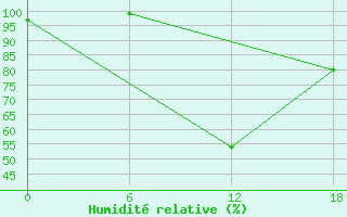 Courbe de l'humidit relative pour Kenitra