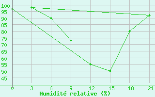 Courbe de l'humidit relative pour Tirana-La Praka