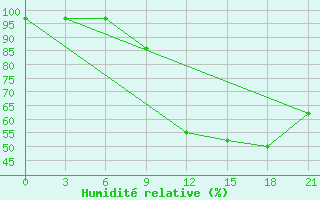 Courbe de l'humidit relative pour Krestcy