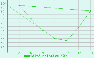 Courbe de l'humidit relative pour Olonec