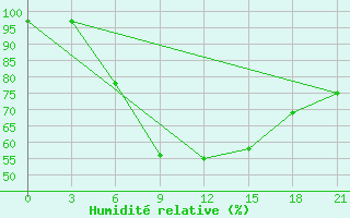 Courbe de l'humidit relative pour Vinnicy