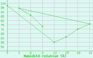 Courbe de l'humidit relative pour Novaja Ladoga