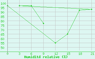 Courbe de l'humidit relative pour Carsamba Samsun