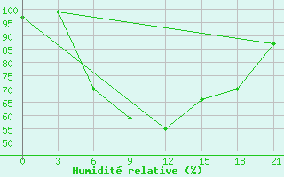 Courbe de l'humidit relative pour Moskva