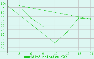 Courbe de l'humidit relative pour Dno