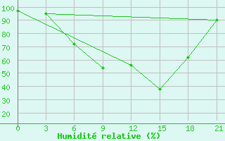 Courbe de l'humidit relative pour Lodejnoe Pole