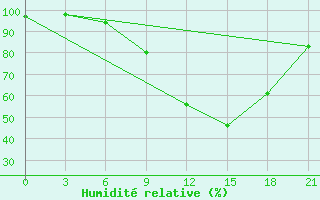 Courbe de l'humidit relative pour Guvercinlik