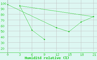 Courbe de l'humidit relative pour Tot'Ma