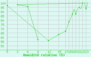 Courbe de l'humidit relative pour Alghero
