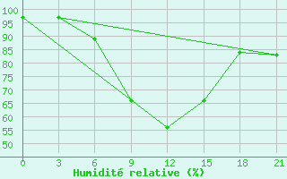 Courbe de l'humidit relative pour Tihvin