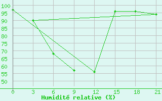 Courbe de l'humidit relative pour Kanevka