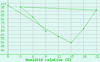 Courbe de l'humidit relative pour Ljuban