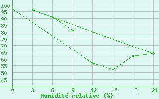 Courbe de l'humidit relative pour Novgorod