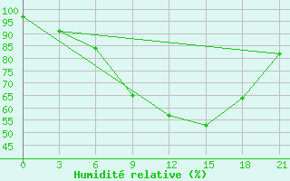 Courbe de l'humidit relative pour Gomel'