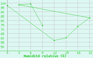 Courbe de l'humidit relative pour Ohony