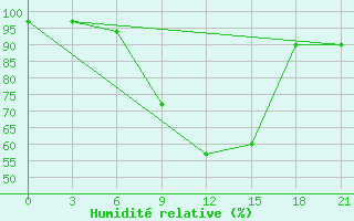 Courbe de l'humidit relative pour Komrat