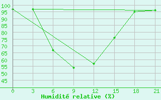 Courbe de l'humidit relative pour Tihvin