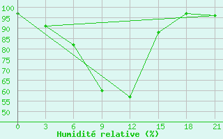 Courbe de l'humidit relative pour Mozyr