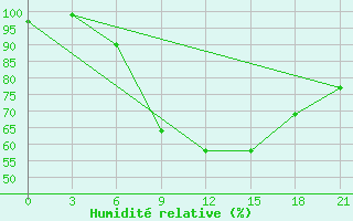 Courbe de l'humidit relative pour Chernivtsi