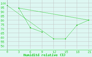 Courbe de l'humidit relative pour Holmogory