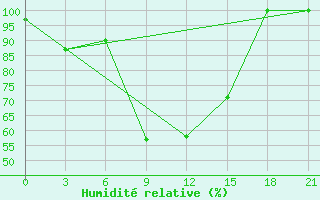 Courbe de l'humidit relative pour Jarensk