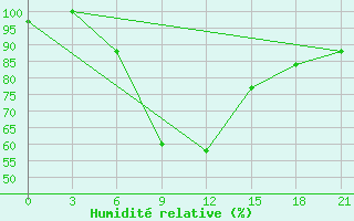 Courbe de l'humidit relative pour Krasnyy Kholm