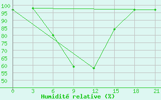 Courbe de l'humidit relative pour Rjazsk