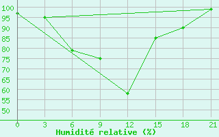 Courbe de l'humidit relative pour Borovici