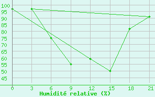 Courbe de l'humidit relative pour Pochinok