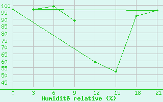 Courbe de l'humidit relative pour Qyteti Stalin