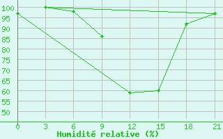 Courbe de l'humidit relative pour Kingisepp