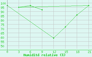 Courbe de l'humidit relative pour Glasgow (UK)