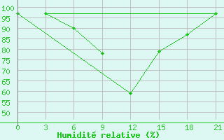 Courbe de l'humidit relative pour Vidin