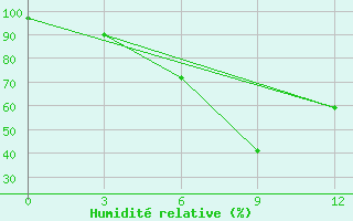 Courbe de l'humidit relative pour Banihal